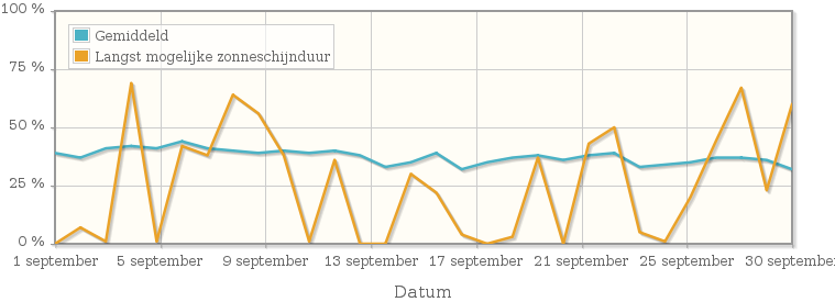 Grafiek met het percentage mogelijke zonneschijnduur van september 1967