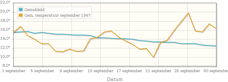 Grafiek met de etmaalgemiddelde temperatuur van september 1967