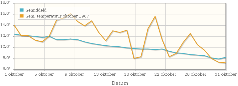 Grafiek met de etmaalgemiddelde temperatuur van oktober 1967