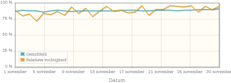 Grafiek met de gemiddelde relatieve vochtigheid in november 1967