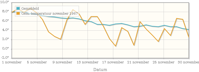 Grafiek met de etmaalgemiddelde temperatuur van november 1967