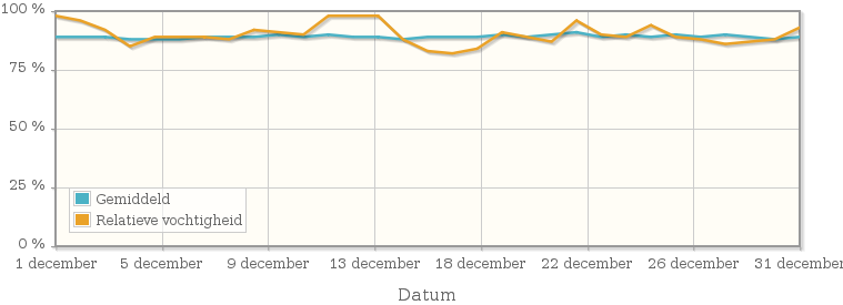 Grafiek met de gemiddelde relatieve vochtigheid in december 1967
