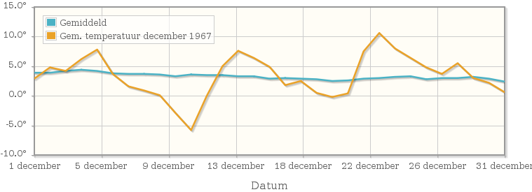 Grafiek met de etmaalgemiddelde temperatuur van december 1967