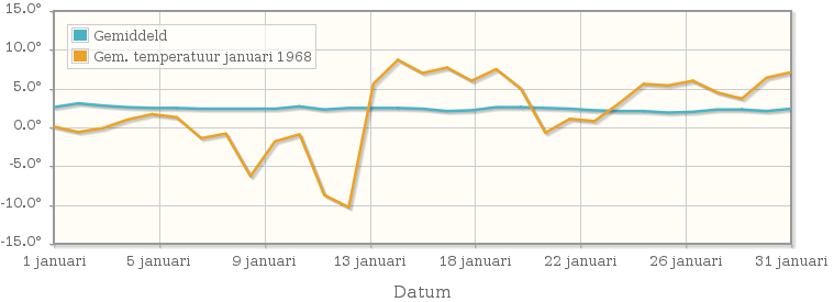 Grafiek met de etmaalgemiddelde temperatuur van januari 1968