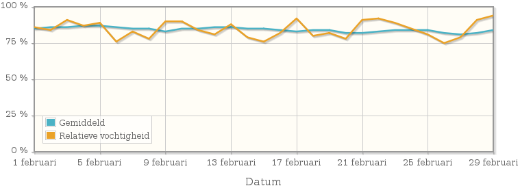 Grafiek met de gemiddelde relatieve vochtigheid in februari 1968
