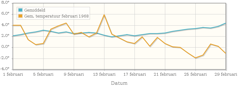 Grafiek met de etmaalgemiddelde temperatuur van februari 1968