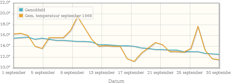 Grafiek met de etmaalgemiddelde temperatuur van september 1968