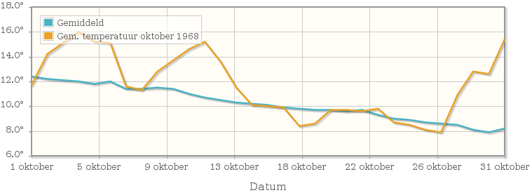 Grafiek met de etmaalgemiddelde temperatuur van oktober 1968
