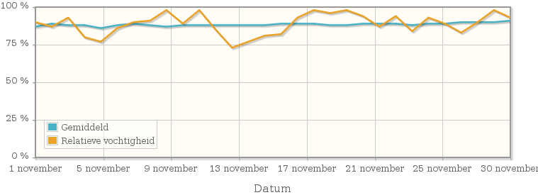Grafiek met de gemiddelde relatieve vochtigheid in november 1968