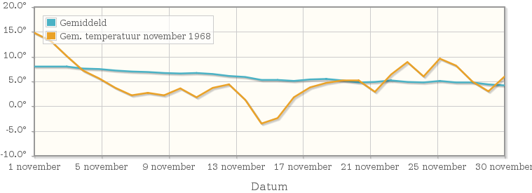 Grafiek met de etmaalgemiddelde temperatuur van november 1968