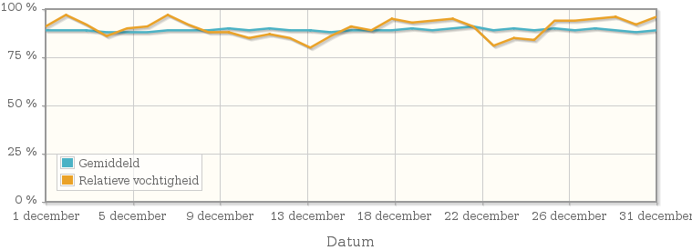 Grafiek met de gemiddelde relatieve vochtigheid in december 1968