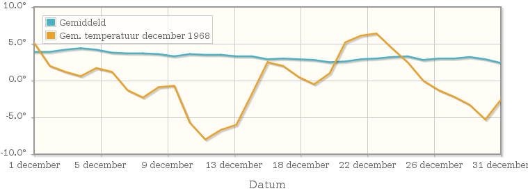 Grafiek met de etmaalgemiddelde temperatuur van december 1968