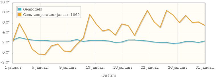 Grafiek met de etmaalgemiddelde temperatuur van januari 1969