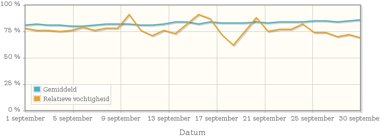 Grafiek met de gemiddelde relatieve vochtigheid in september 1969