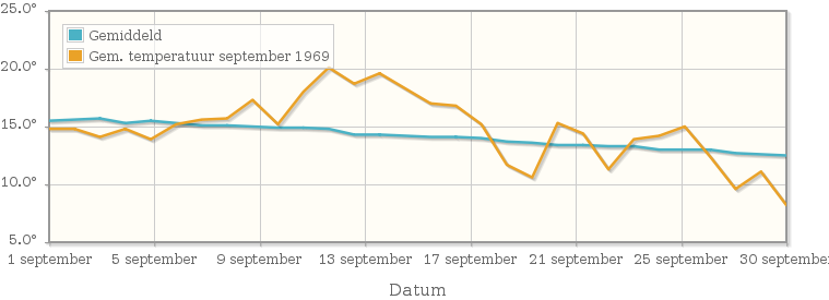 Grafiek met de etmaalgemiddelde temperatuur van september 1969