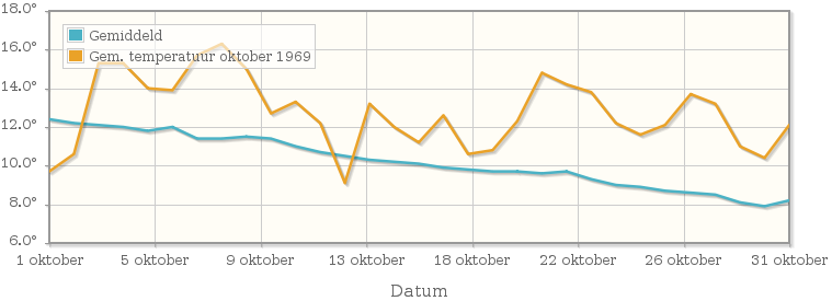 Grafiek met de etmaalgemiddelde temperatuur van oktober 1969