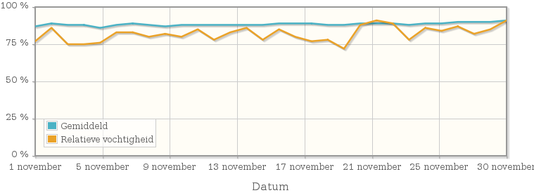 Grafiek met de gemiddelde relatieve vochtigheid in november 1969