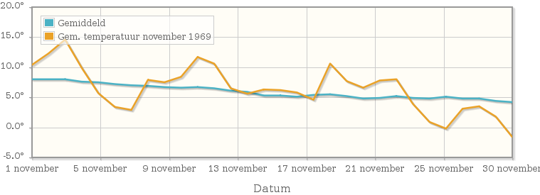 Grafiek met de etmaalgemiddelde temperatuur van november 1969