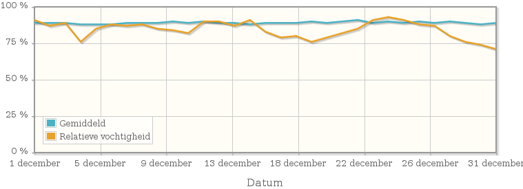Grafiek met de gemiddelde relatieve vochtigheid in december 1969