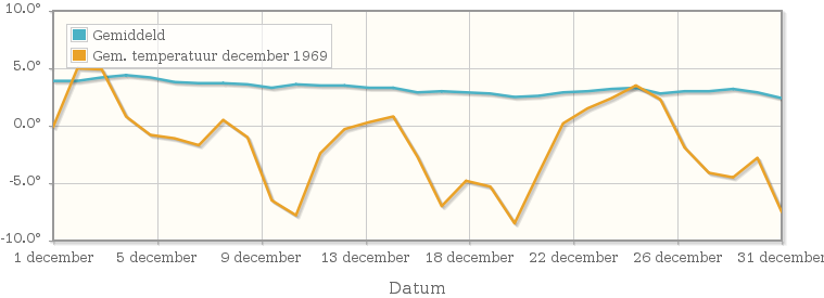 Grafiek met de etmaalgemiddelde temperatuur van december 1969