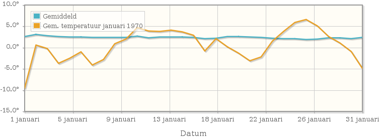 Grafiek met de etmaalgemiddelde temperatuur van januari 1970