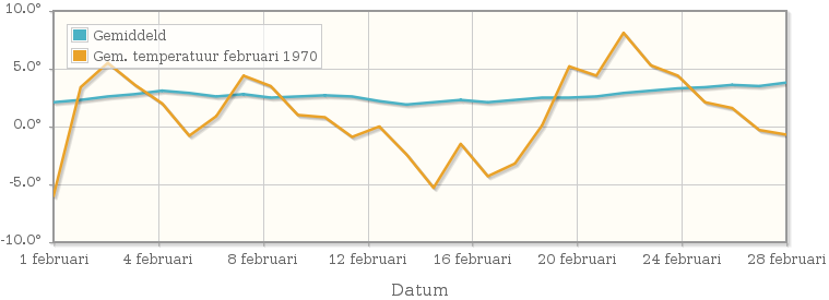 Grafiek met de etmaalgemiddelde temperatuur van februari 1970