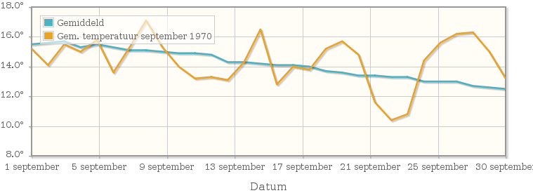 Grafiek met de etmaalgemiddelde temperatuur van september 1970
