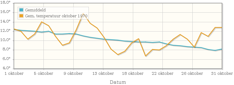 Grafiek met de etmaalgemiddelde temperatuur van oktober 1970