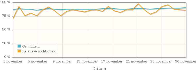 Grafiek met de gemiddelde relatieve vochtigheid in november 1970
