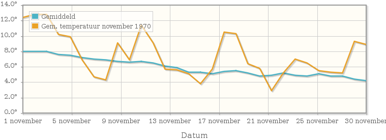 Grafiek met de etmaalgemiddelde temperatuur van november 1970