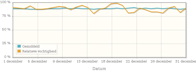 Grafiek met de gemiddelde relatieve vochtigheid in december 1970