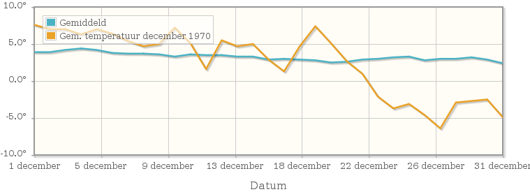 Grafiek met de etmaalgemiddelde temperatuur van december 1970