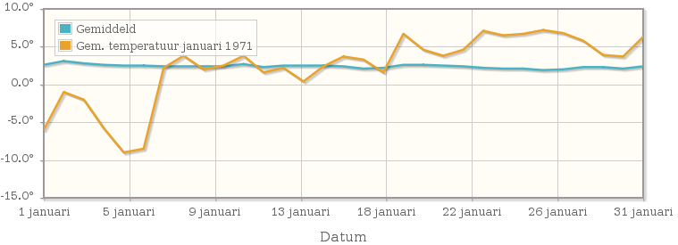 Grafiek met de etmaalgemiddelde temperatuur van januari 1971