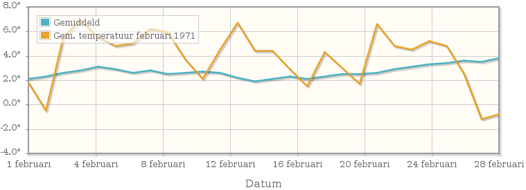 Grafiek met de etmaalgemiddelde temperatuur van februari 1971