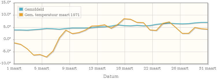Grafiek met de etmaalgemiddelde temperatuur van maart 1971