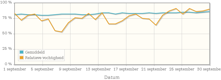 Grafiek met de gemiddelde relatieve vochtigheid in september 1971