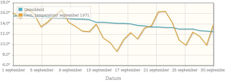 Grafiek met de etmaalgemiddelde temperatuur van september 1971