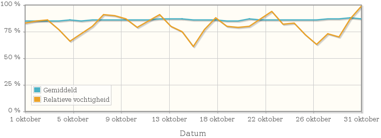 Grafiek met de gemiddelde relatieve vochtigheid in oktober 1971