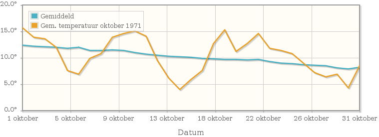 Grafiek met de etmaalgemiddelde temperatuur van oktober 1971