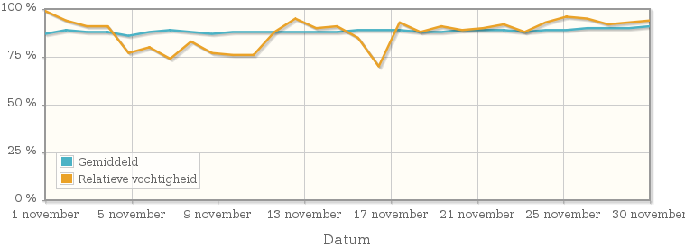 Grafiek met de gemiddelde relatieve vochtigheid in november 1971