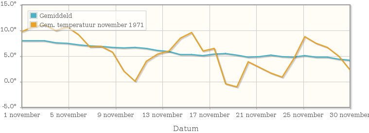 Grafiek met de etmaalgemiddelde temperatuur van november 1971