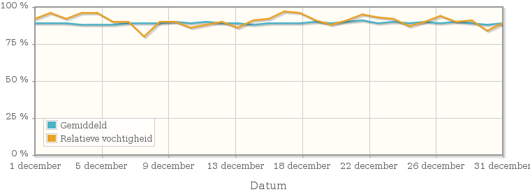 Grafiek met de gemiddelde relatieve vochtigheid in december 1971