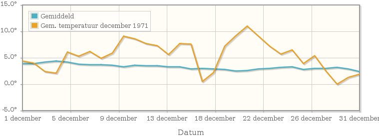 Grafiek met de etmaalgemiddelde temperatuur van december 1971