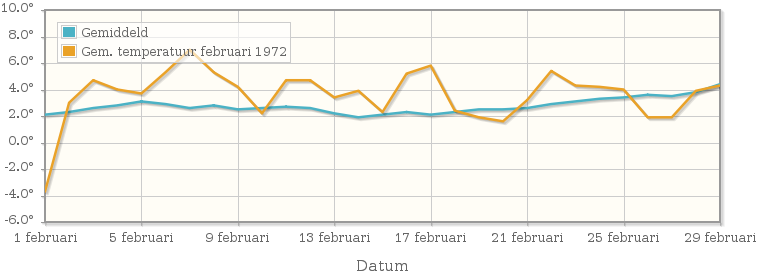 Grafiek met de etmaalgemiddelde temperatuur van februari 1972