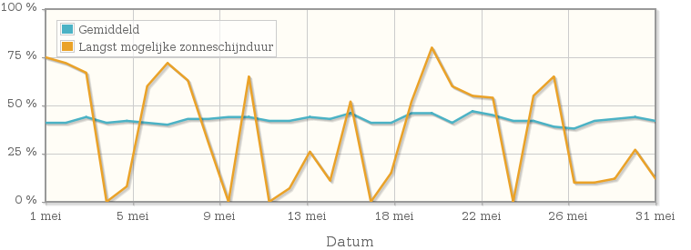 Grafiek met het percentage mogelijke zonneschijnduur van mei 1972