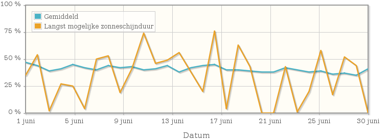 Grafiek met het percentage mogelijke zonneschijnduur van juni 1972