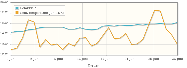Grafiek met de etmaalgemiddelde temperatuur van juni 1972