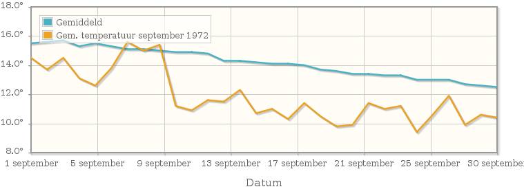 Grafiek met de etmaalgemiddelde temperatuur van september 1972