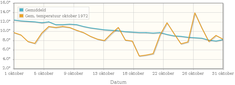 Grafiek met de etmaalgemiddelde temperatuur van oktober 1972