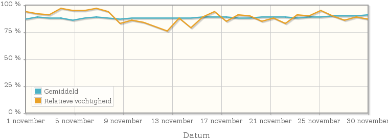 Grafiek met de gemiddelde relatieve vochtigheid in november 1972